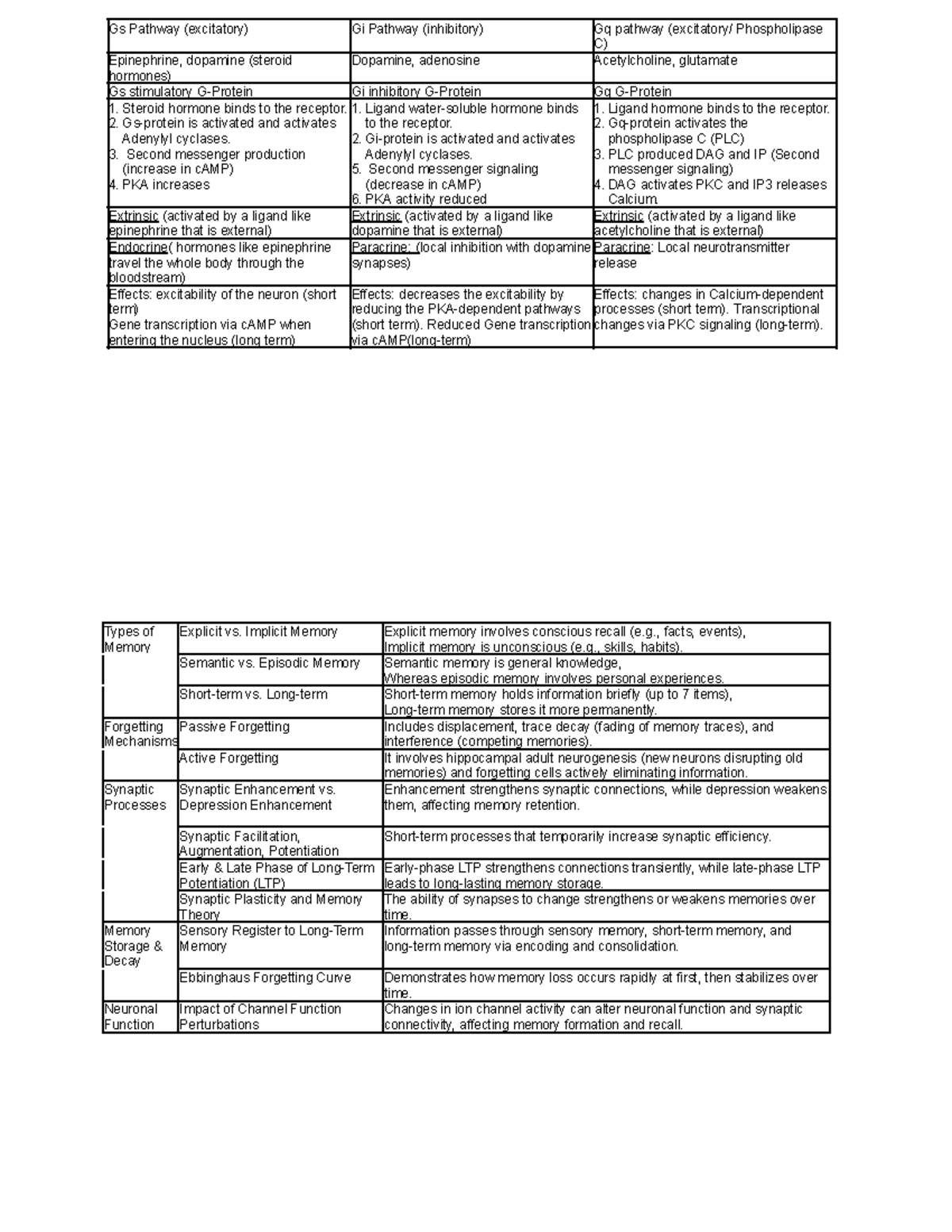 Neurobio Notes - Tables containing signal transcription pathways and ...