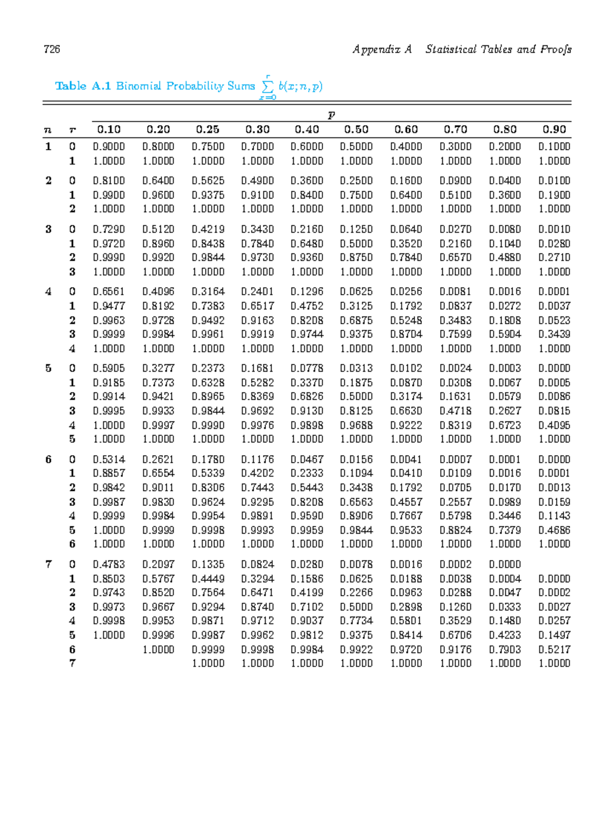 Statistical Tables - Lecture Notes (726) - Studocu