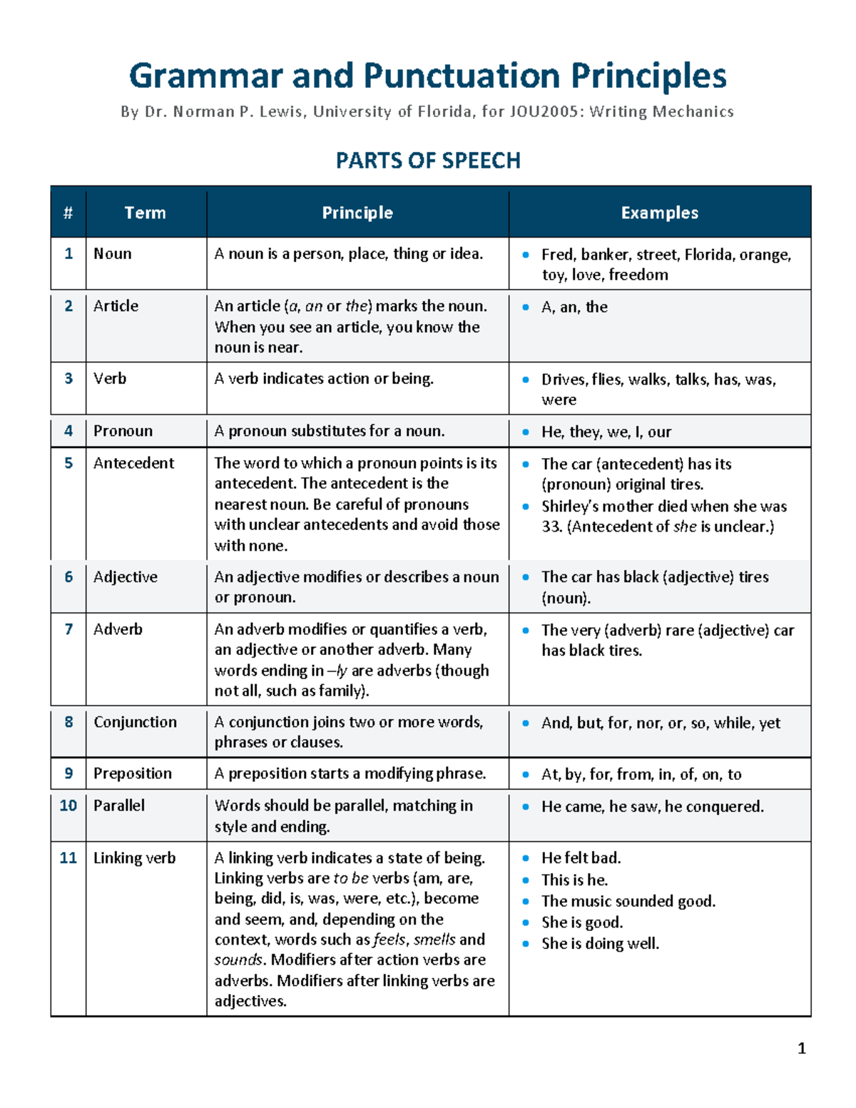 Grammar and Punctuation Principles for JOU2005: Writing Mechanics Guide ...