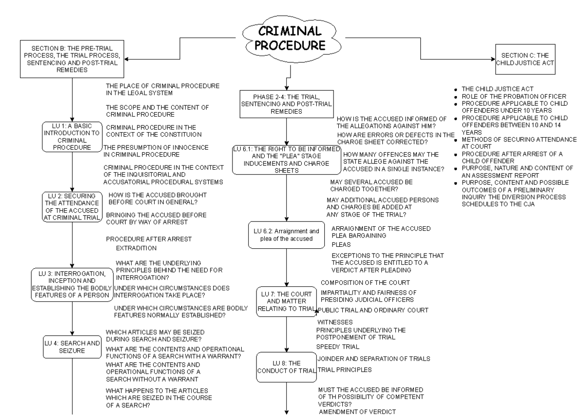 CRIM 201: Comprehensive Overview of Criminal Procedure and Trial - Studocu