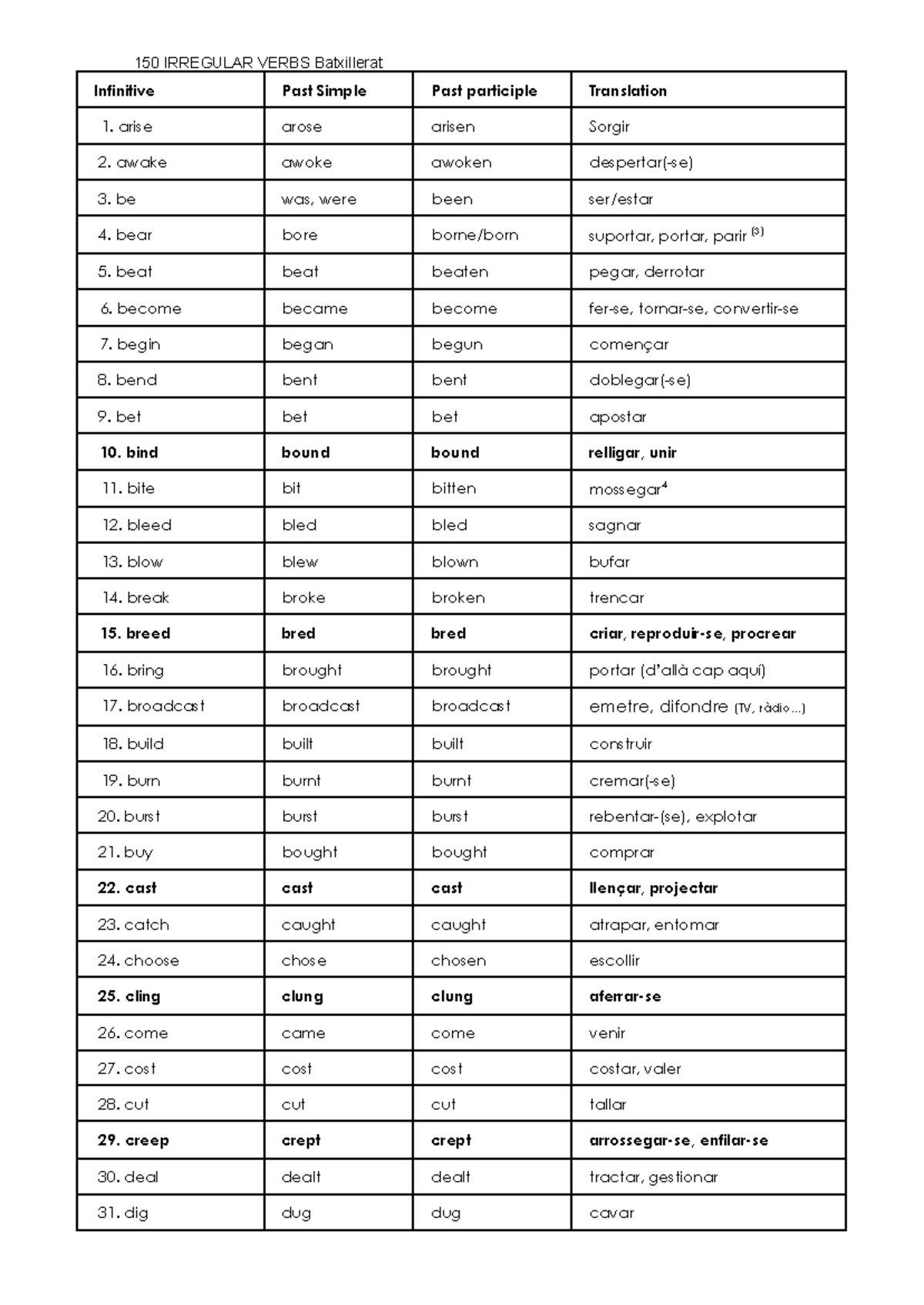 150 IRREGULAR VERBS Batxillerat: Infinitive, Past Simple & Translation ...