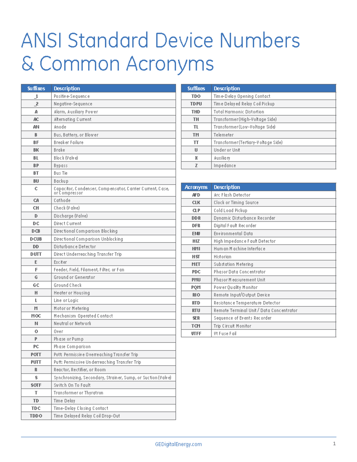 ANSI Standard Device Numbers & Acronyms Guide - Studocu