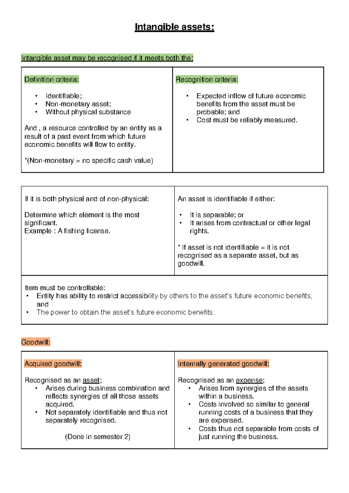 Intangible assets - Summary financial science - Intangible assets ...
