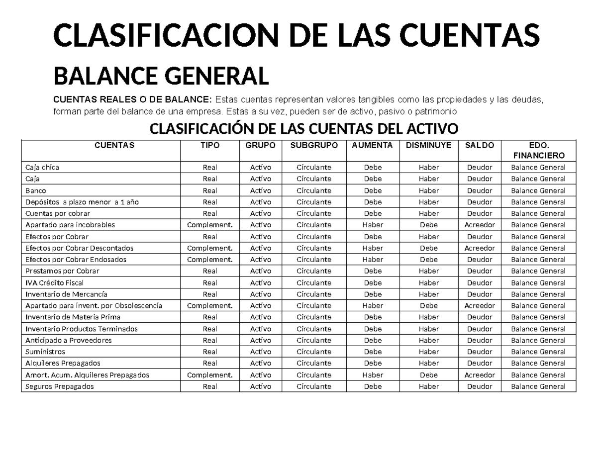 Clasificación de Cuentas del Balance General: Activo, Pasivo y ...