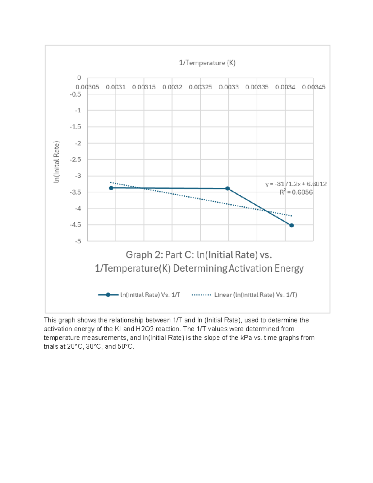 Graph 2 Part C Activation Energy Antonio DAmico - CHM 1311 - This graph ...