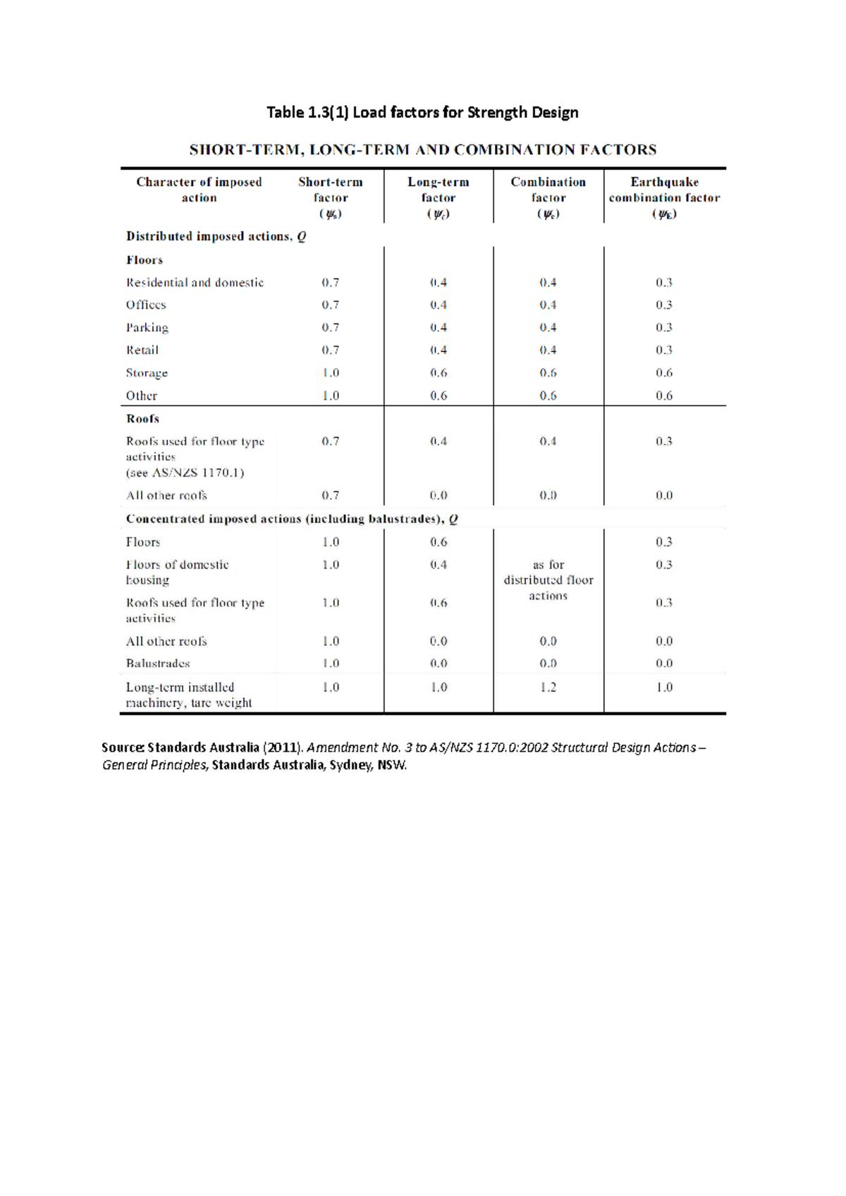 Table 1 - Exam Notes for Structural Design (ENG 1170) - Studocu