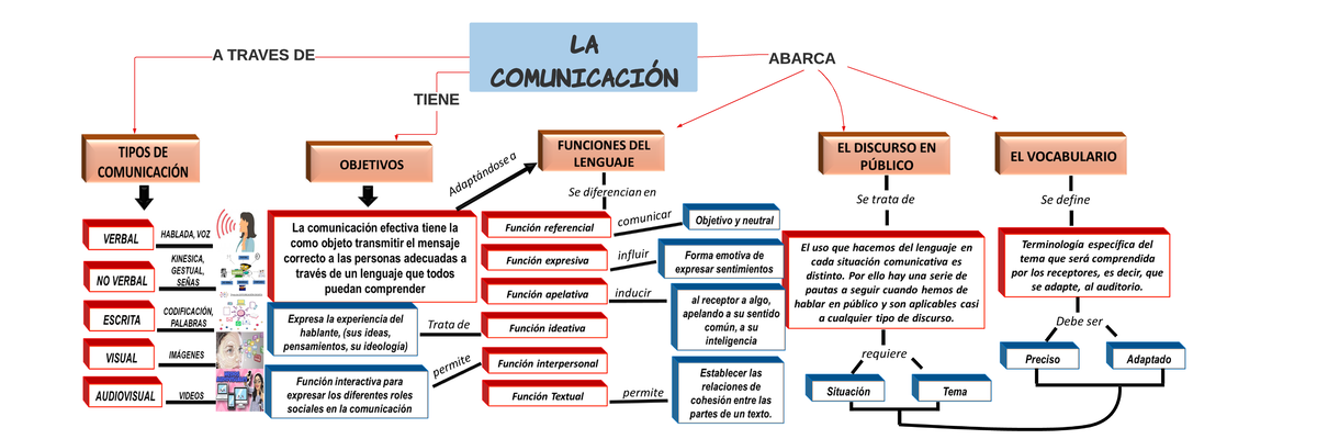 Mapa conceptual - Lenguaje y Comunicacion - LA COMUNI CACI ÓN A TRAVES ...