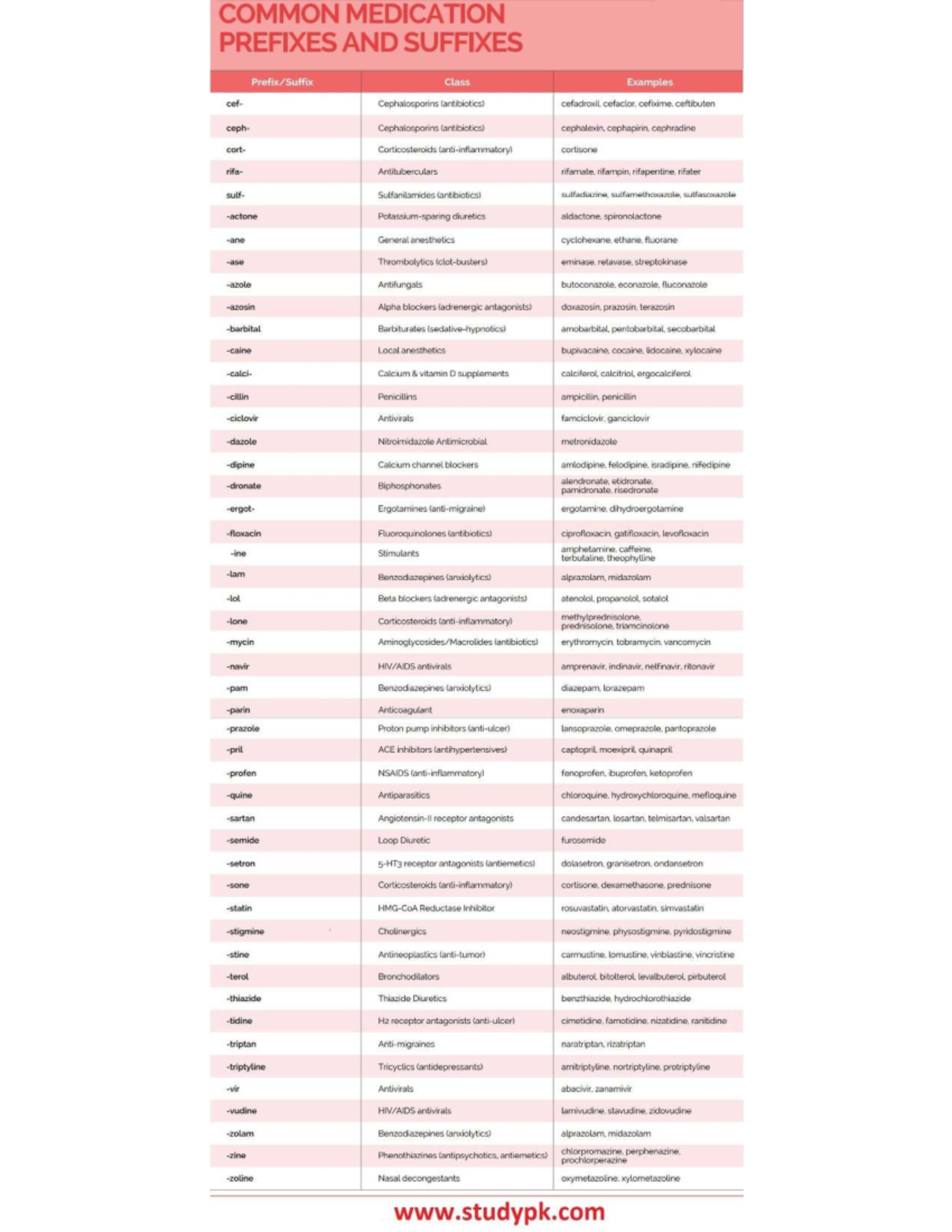 Medication Prefix/Suffix Chart: Common Drug Class Examples - Studocu