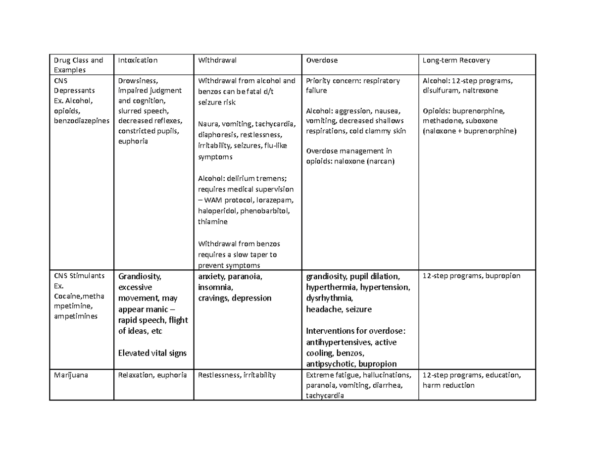 Substance Use Chart: Symptoms, Withdrawal, and Overdose Management ...