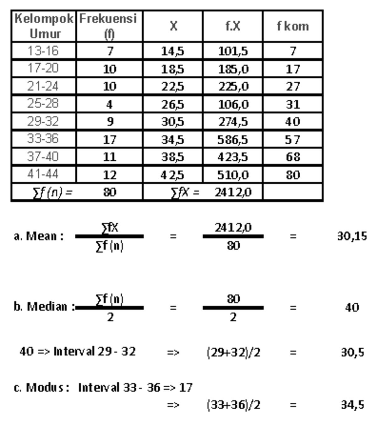 Diskusi 3 Statistika Ekonomi - Kelompok Umur Frekuensi ∑f (n) = 80 ∑fX ...