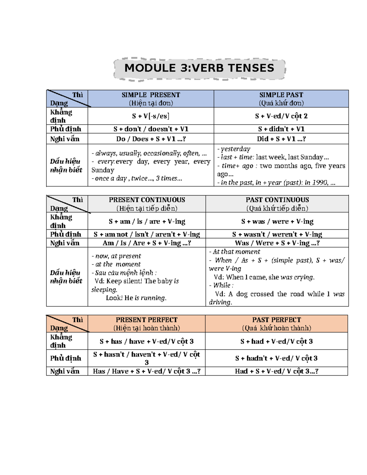Module 3, 4 - Grammar - note - Thì D ạng SIMPLE PRESENT (Hi n t i đệ ạ ...