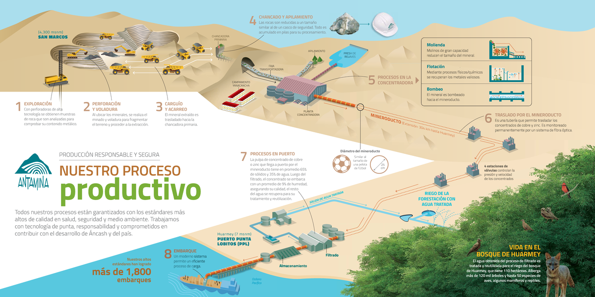 Proceso Productivo Antamina: Chancado y Concentración de Minerales ...