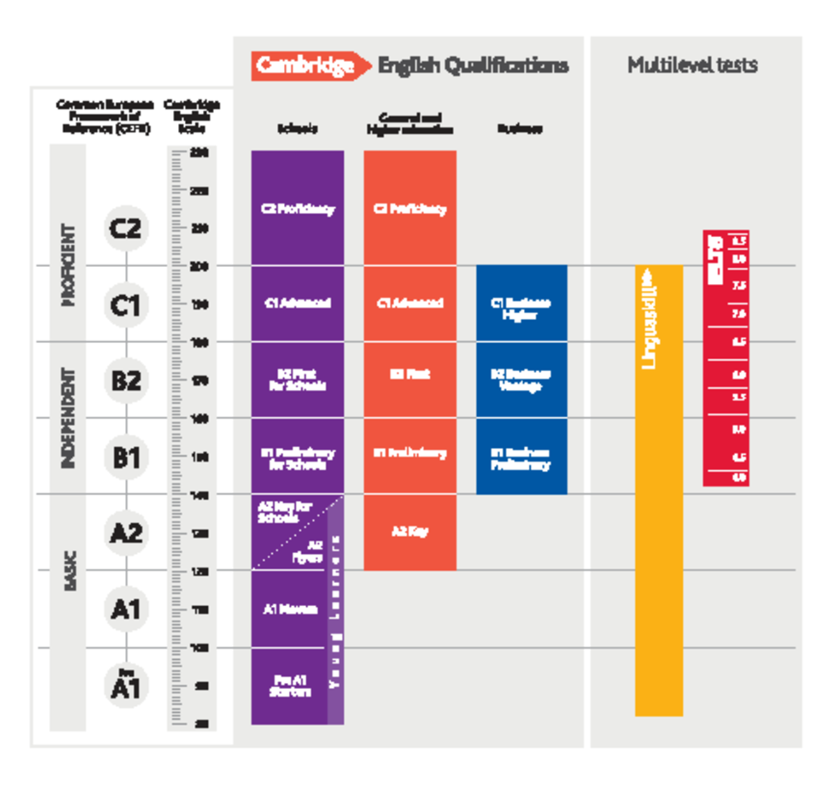 CEFR Diagram Overview - Cambridge English Qualifications 2020 - Studocu