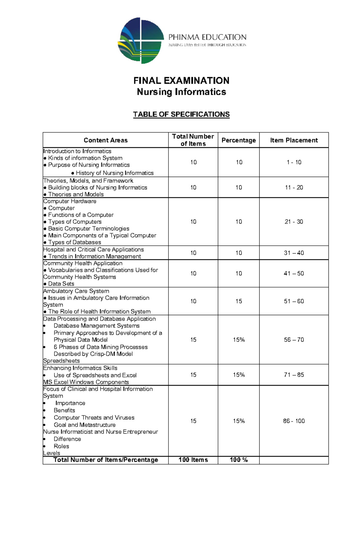 NUR-115 Final Exam Table of Specifications for Nursing Informatics ...