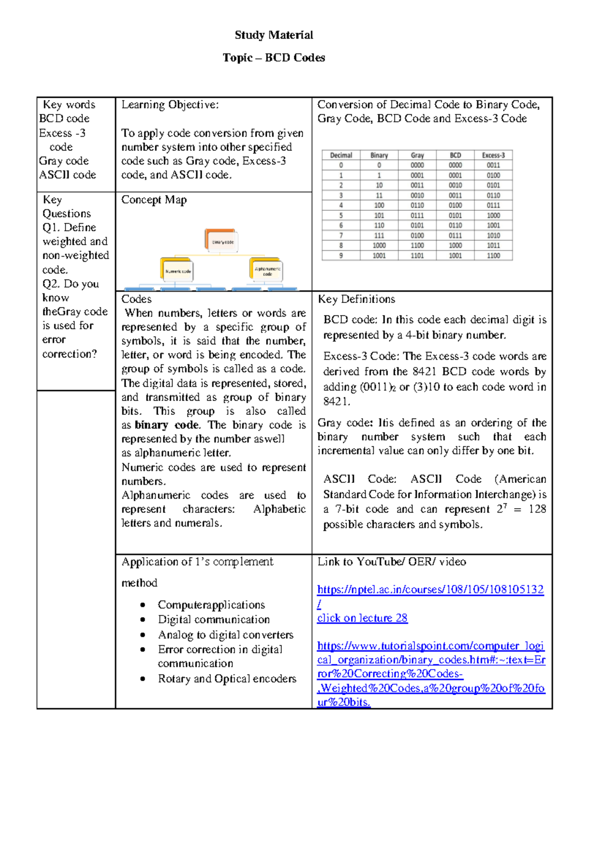 Binary Code Conversions: BCD, Excess-3, Gray, and ASCII - Study Notes ...