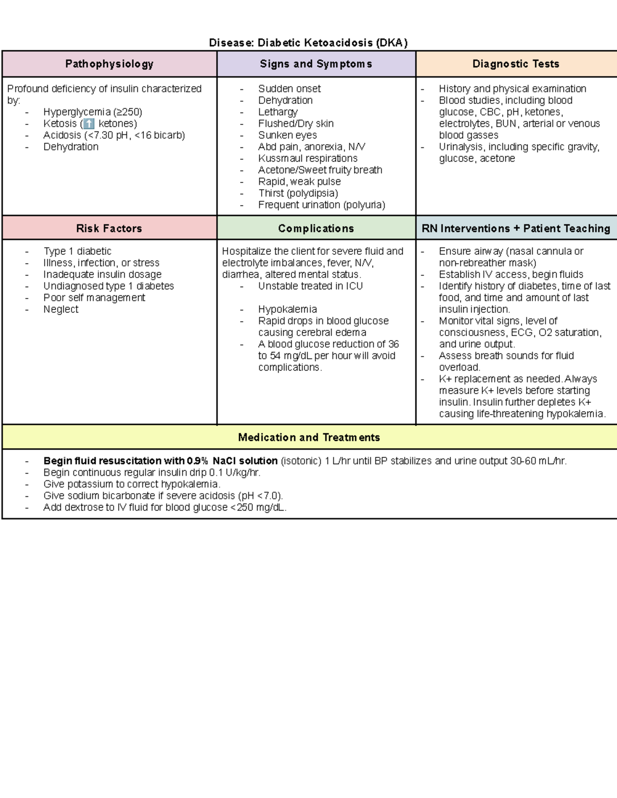 430 Exam 1 Study Guide - Disease: Diabetic Ketoacidosis (DKA ...