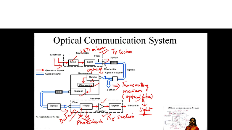 Optical Communication System: Unit 01 Notes (Course Code: OCS101) - Studocu