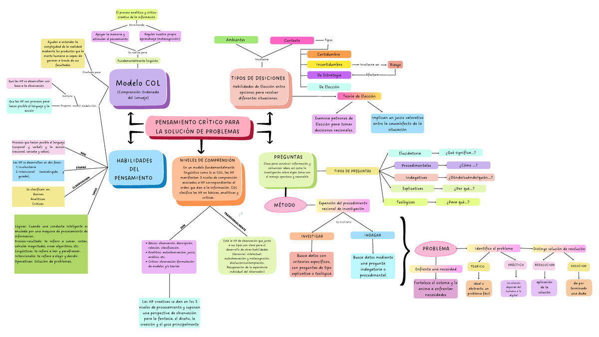 Esquema Crítico del Modelo COL: Entendiendo el Pensamiento y Acción ...