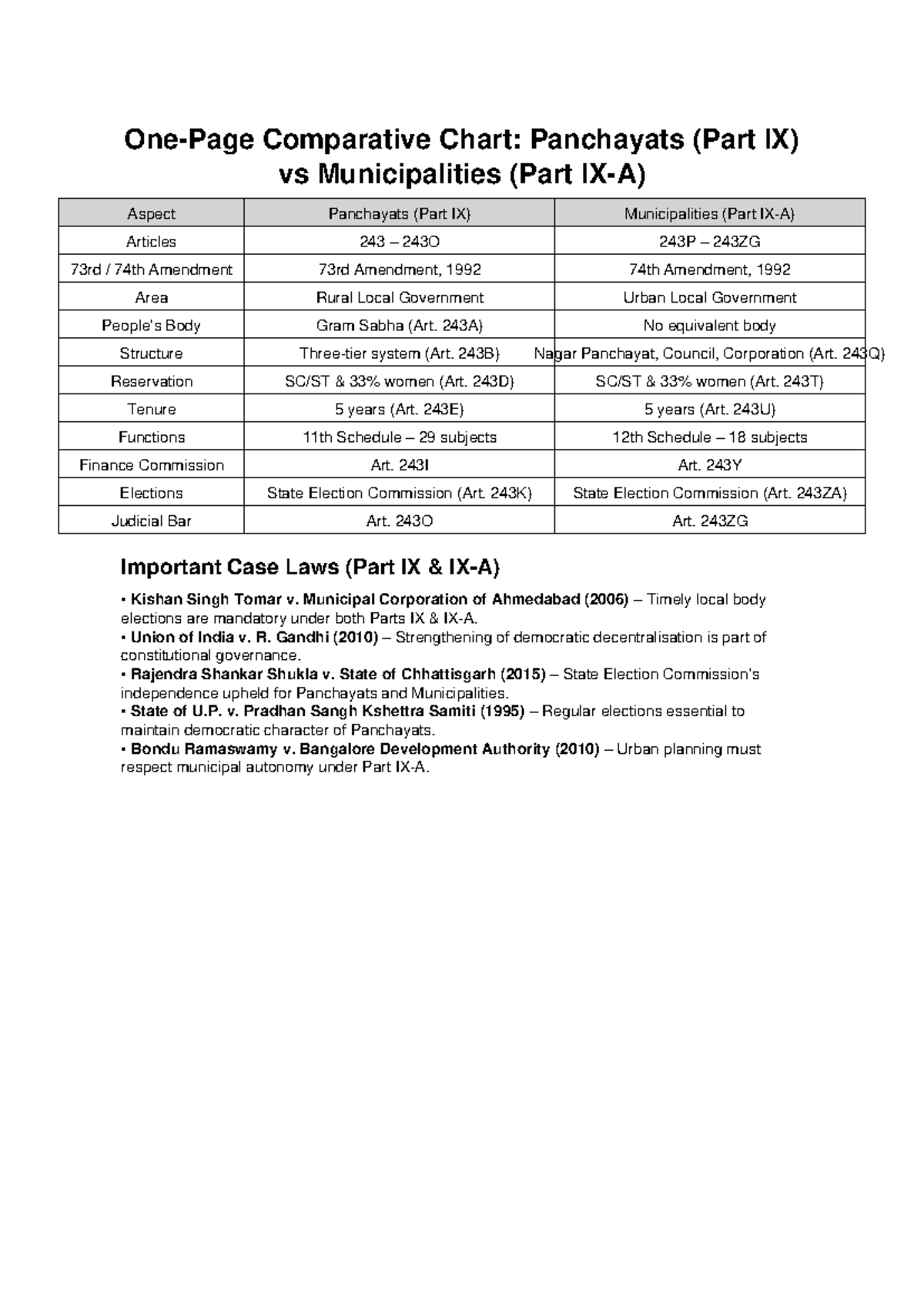Comparative Chart: Panchayats vs Municipalities (Part IX & IXA) - Studocu