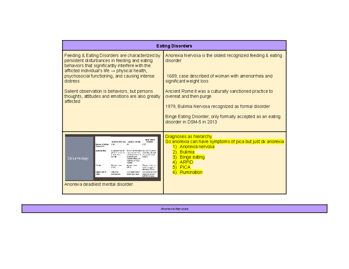 Eating Disorders Overview and Treatment Strategies - PSY 202 Exam 2 ...