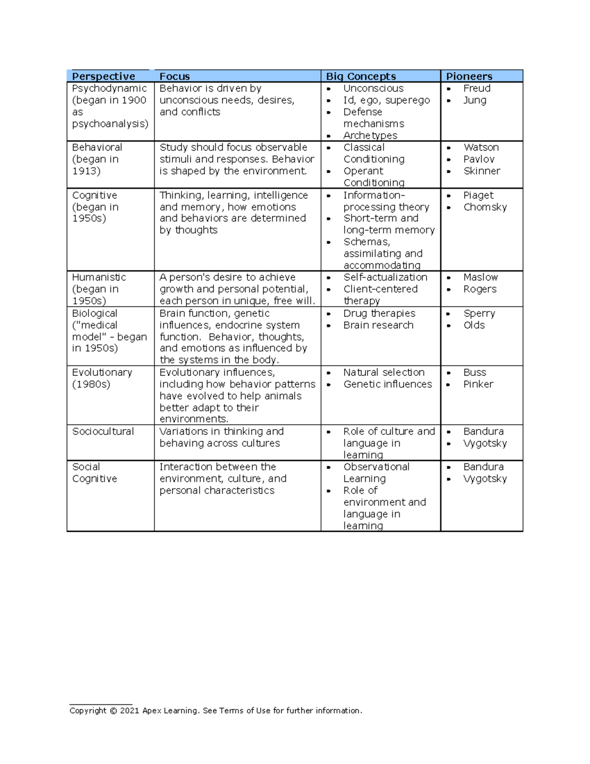 Psychology Perspectives Overview: Psychodynamic, Behavioral, Cognitive ...