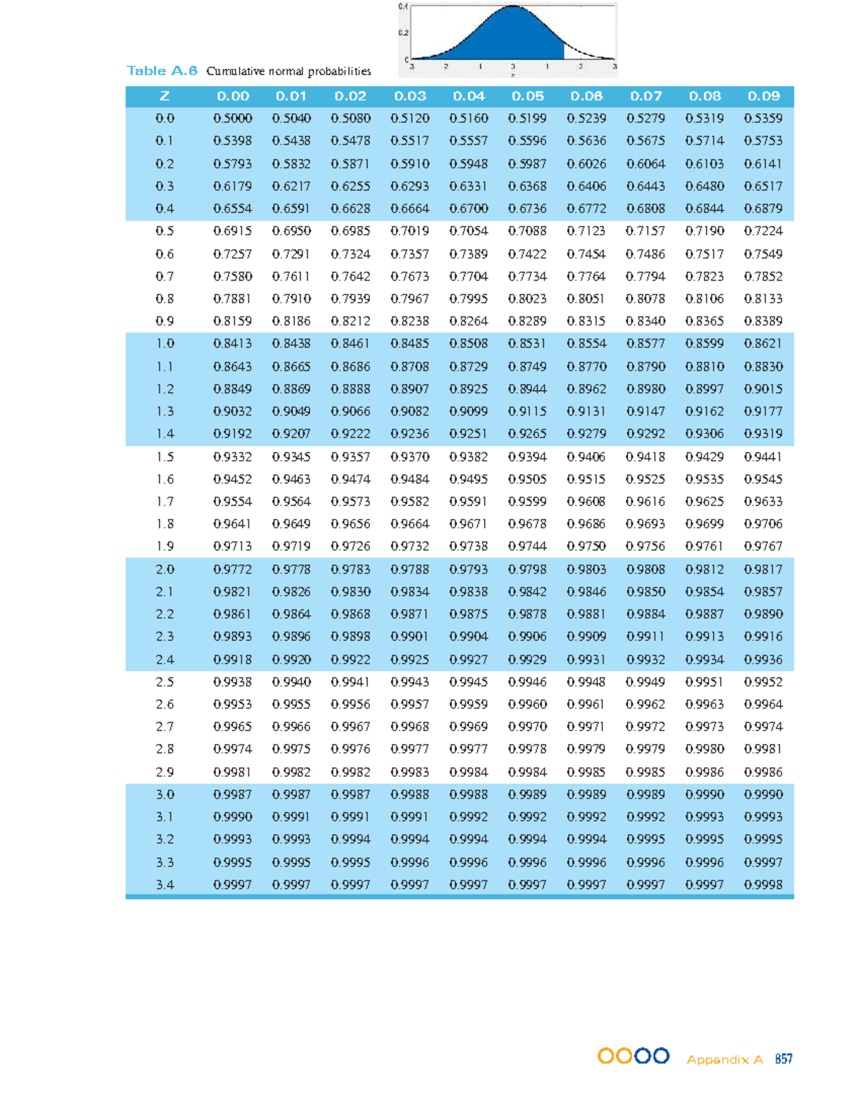 BS L99 F Z Table Black-combined - ####### Table A Cumulative normal ...