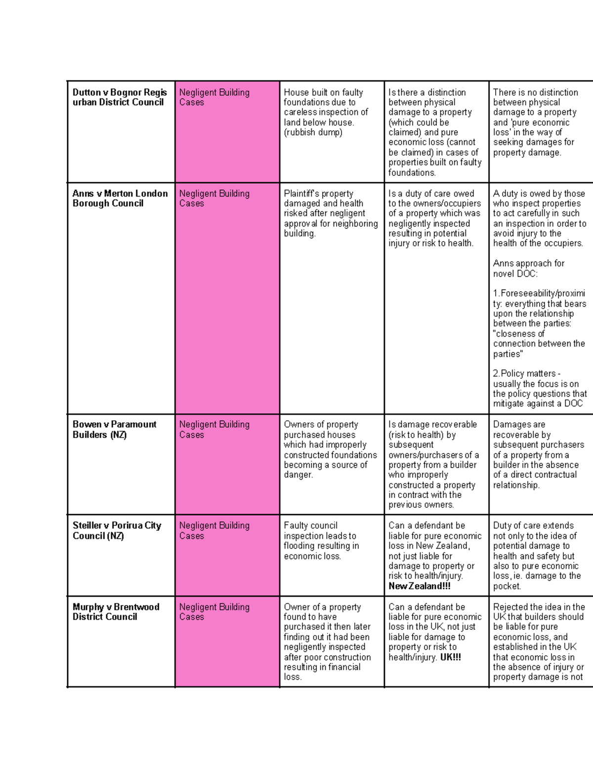 Negligent Building Cases: Dutton v Bognor Regis & Related Issues - Studocu