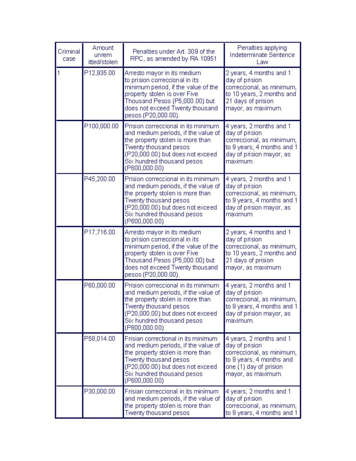 Criminal Law: Penalties for Qualified Theft (Art. 309 RPC) - Studocu