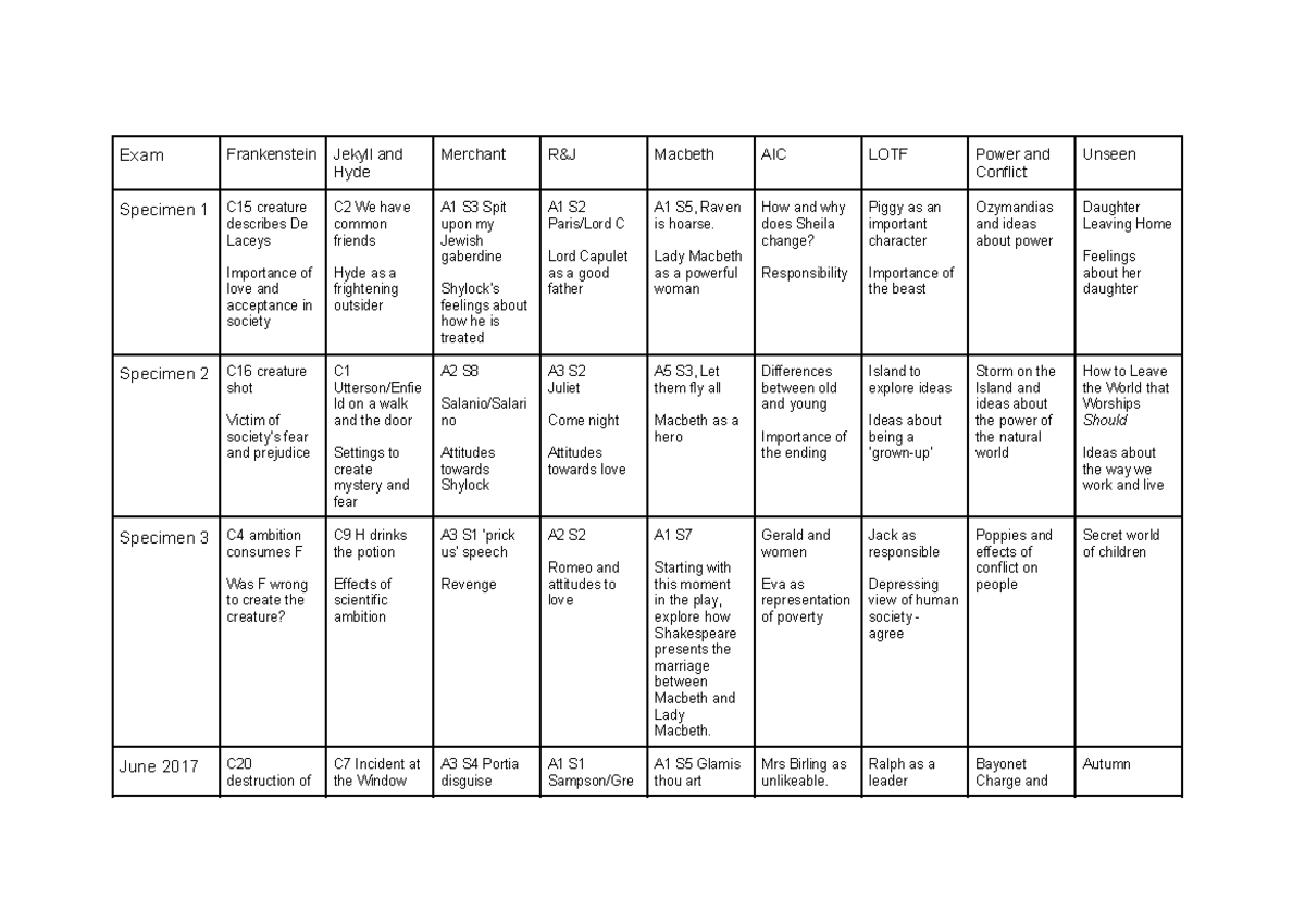 AQA English GCSE Literature Extracts: Key Themes & Character Analysis ...