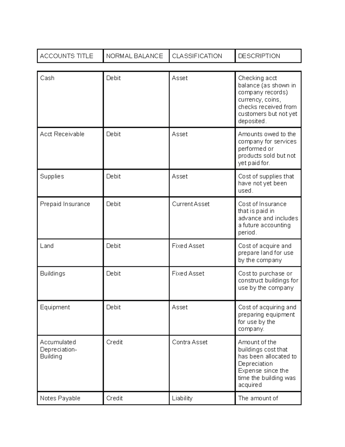 Accounts 101 - Notes on Normal Balance Classifications - Studocu