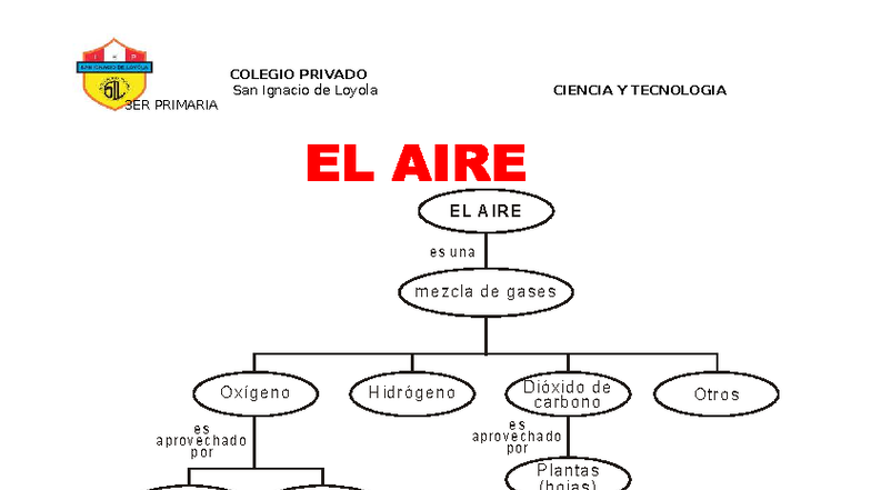 El Aire: Importancia y Características - 3ER PRIMARIA CIENCIA - Studocu