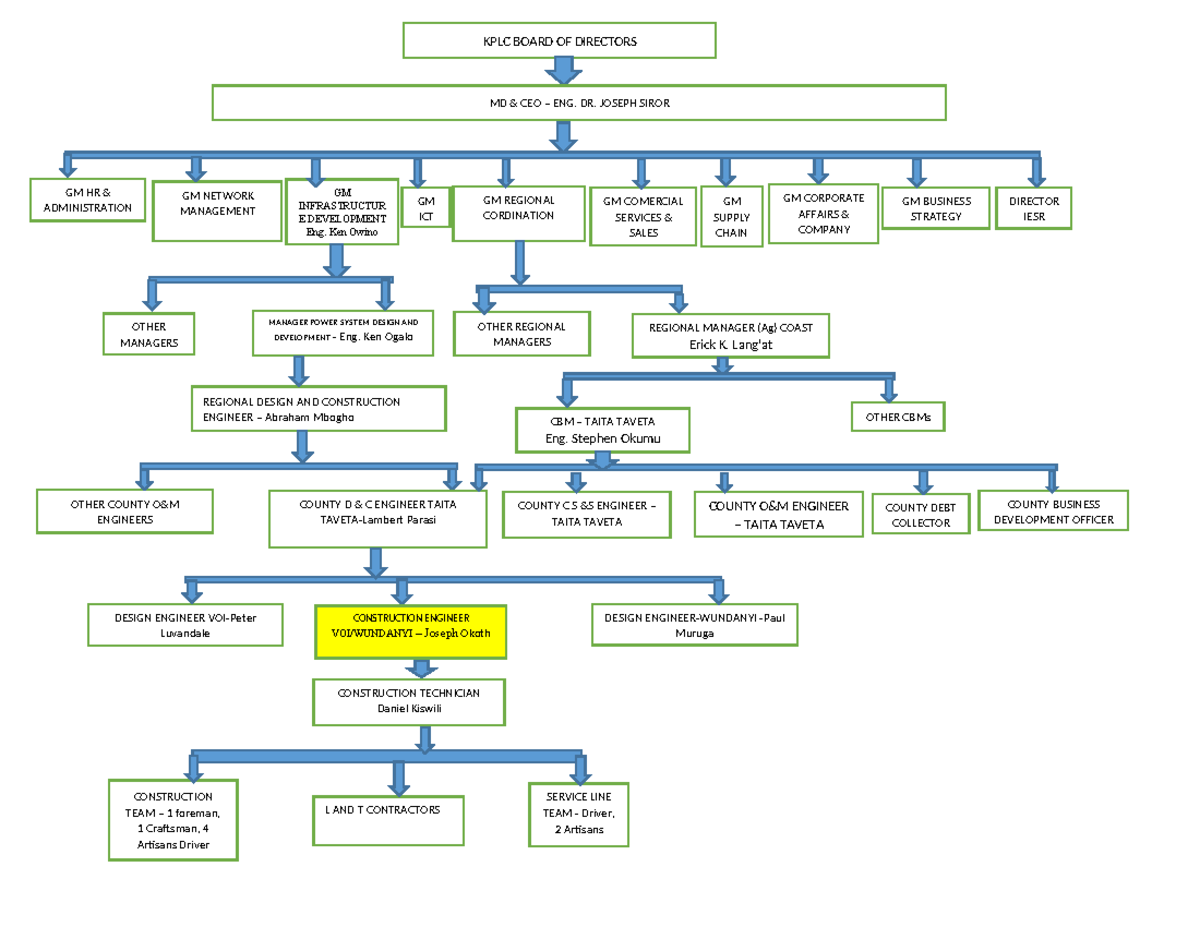 KPLC Board of Directors Organogram Overview - Studocu