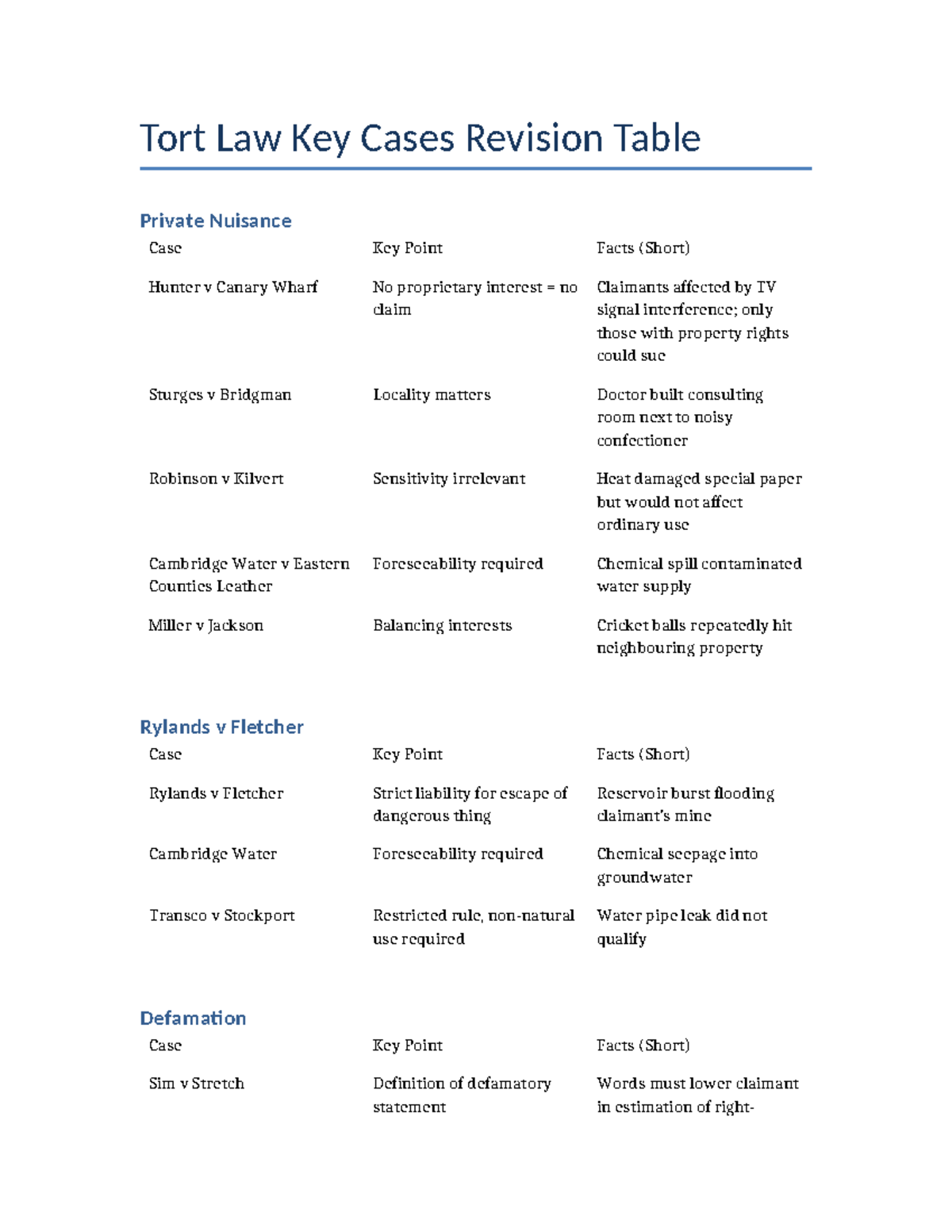 Tort Law Key Cases Revision Table: Private Nuisance & Defamation - Studocu