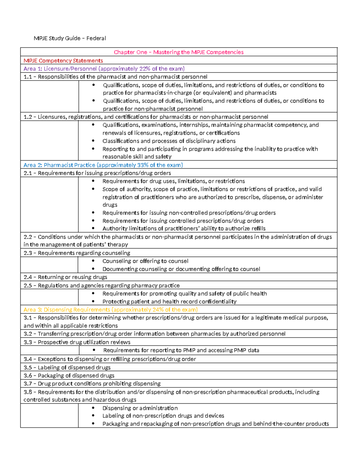 MPJE - Federal Jurisprudence Exam Study Guide Summary - Studocu