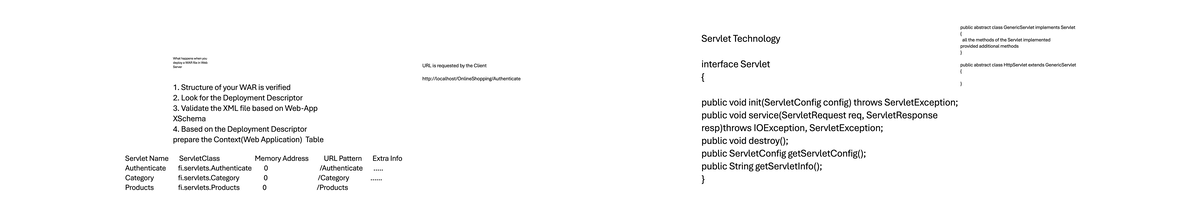 Day3 - Servlet Notes - W deSehployrvaet rh aapp WARens fiwhle inen Web ...