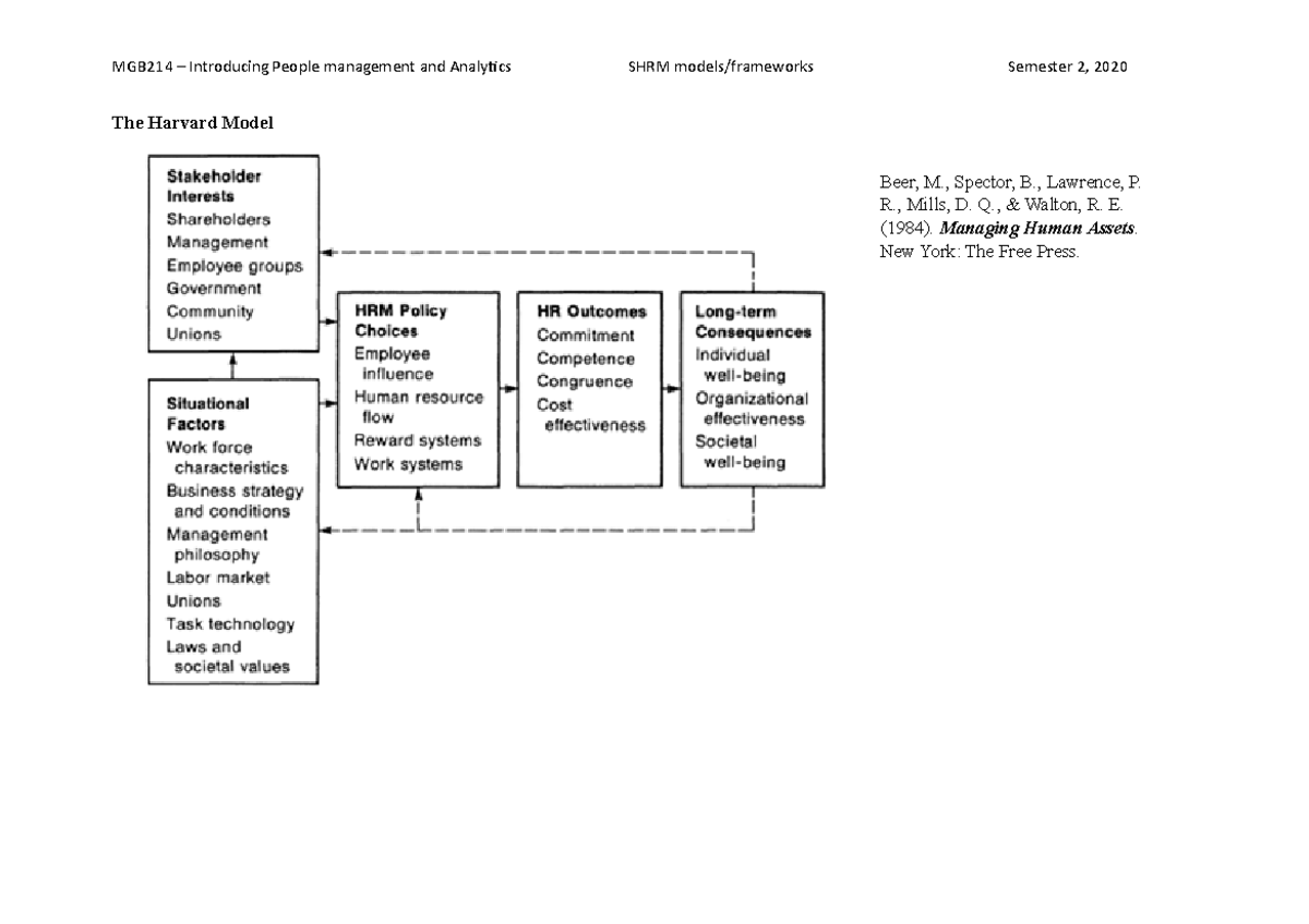 SHRM models for Assignments - The Harvard Model Beer, M., Spector, B ...