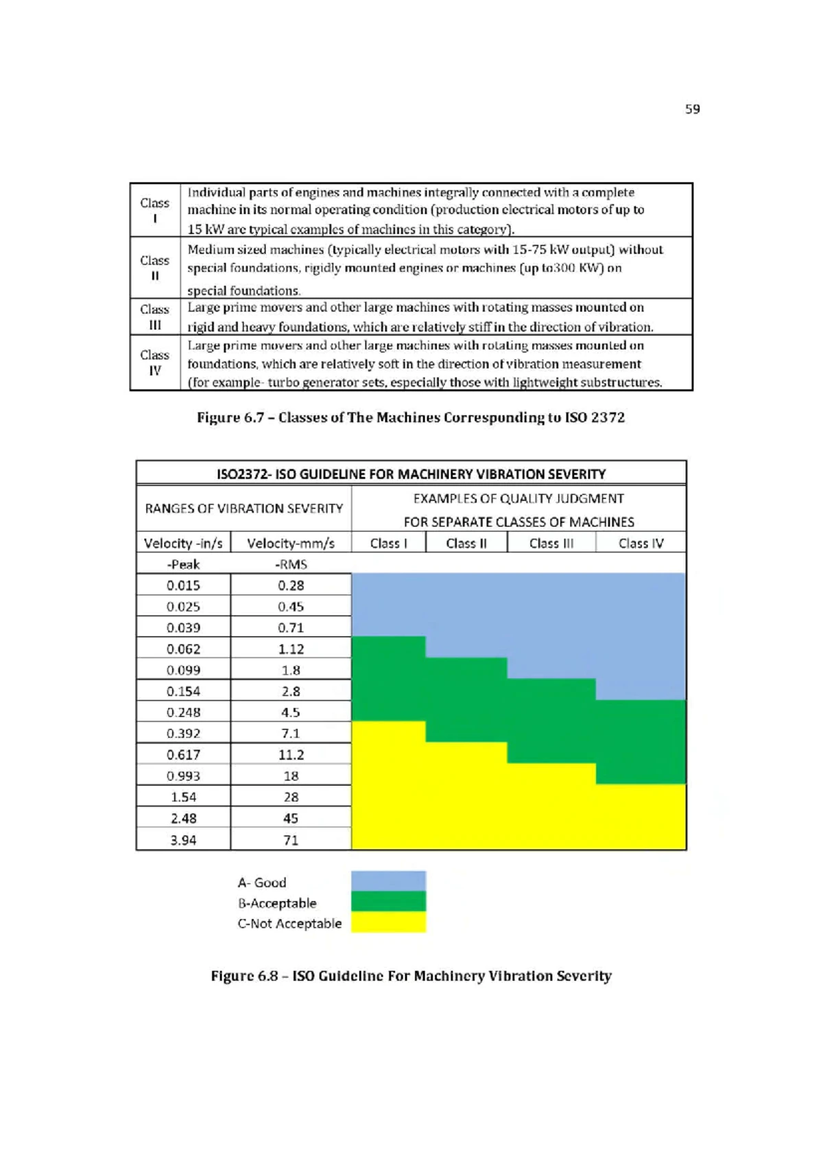 Vibration Severity Ranges per ISO 2372 for Machine Classes