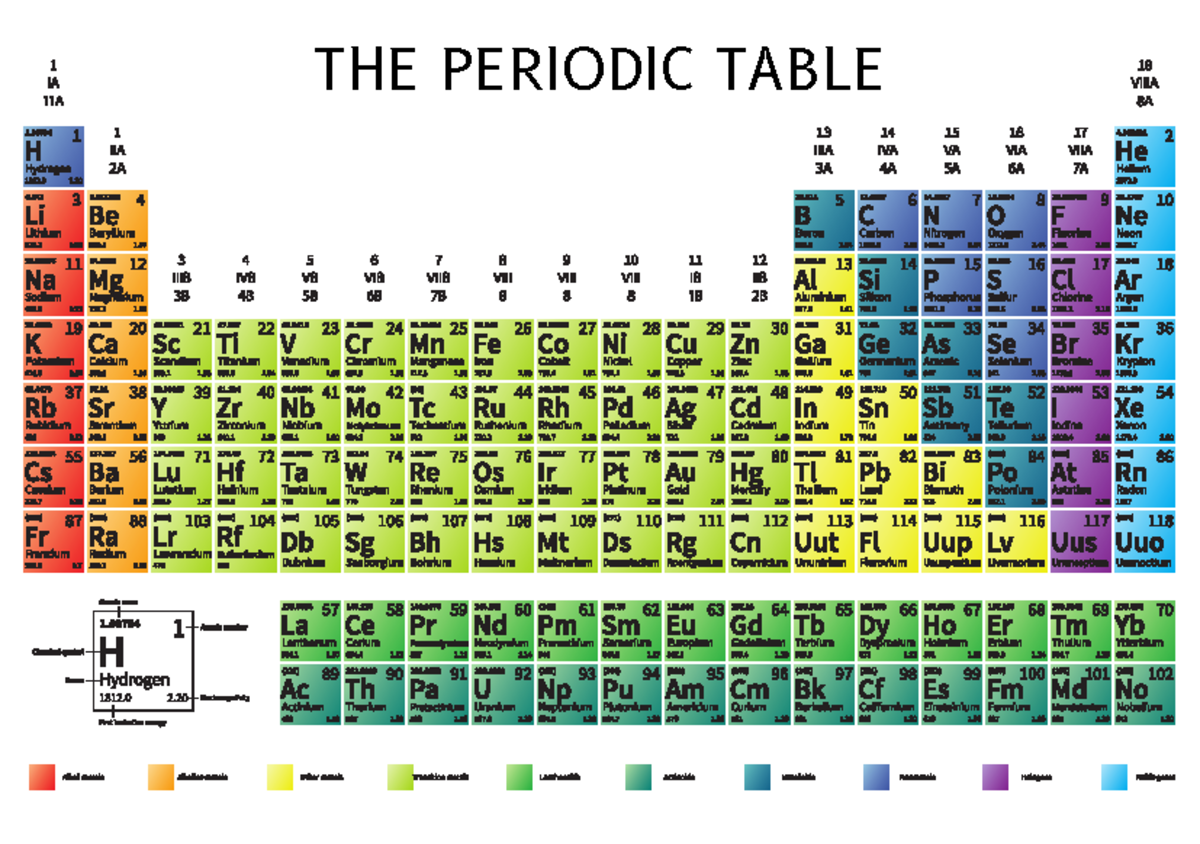Periodic Table of Elements - Chemistry 101 Poster - Studocu