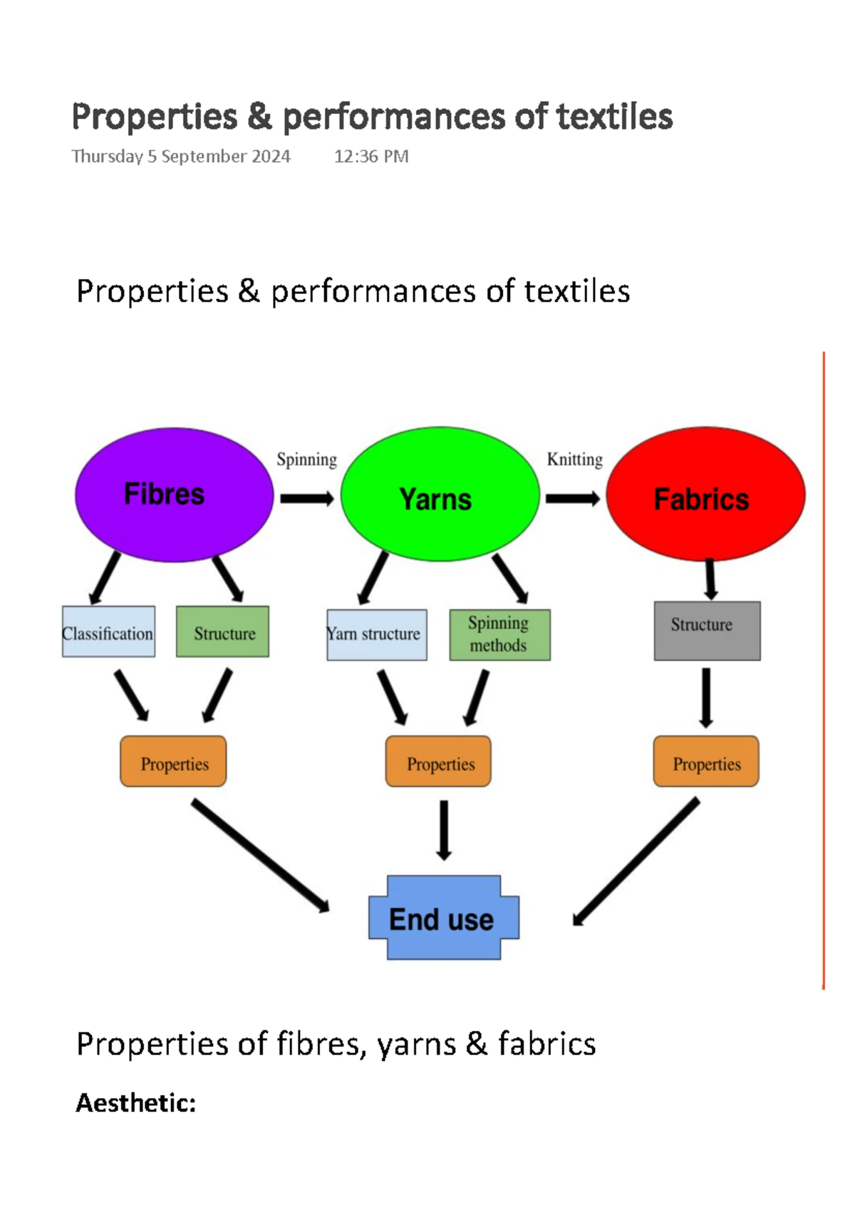 Flash Cards - Textiles: Performance & Properties of Fibers - Studocu