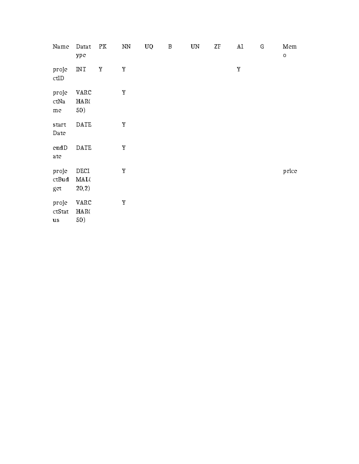 Project Table Template - English - Name Datat ype PK NN UQ B UN ZF AI G ...
