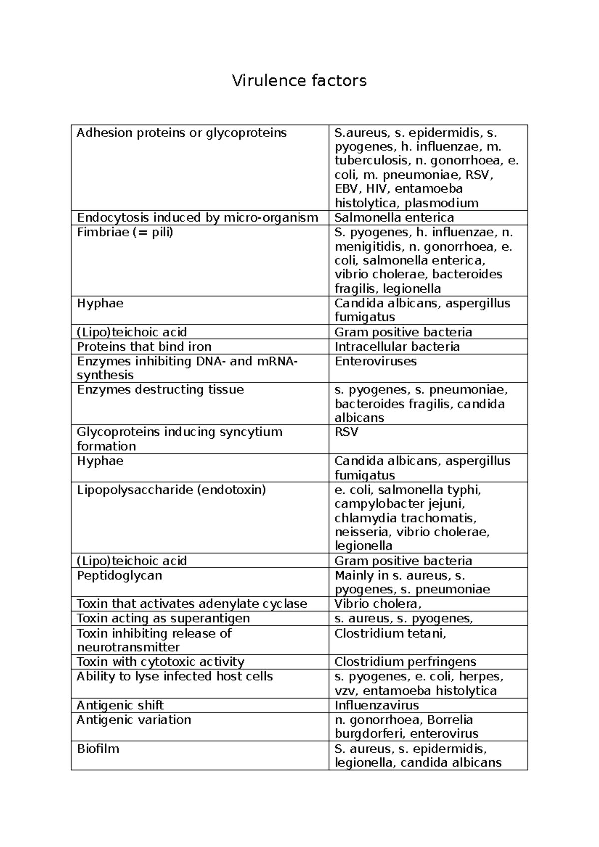 Virulence Factors in Pathogenic Microorganisms: A Comprehensive ...
