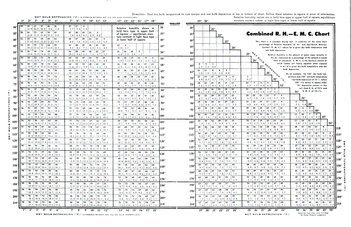 EMC & RH Wet Bulb Depression Chart (11x17) - Studocu