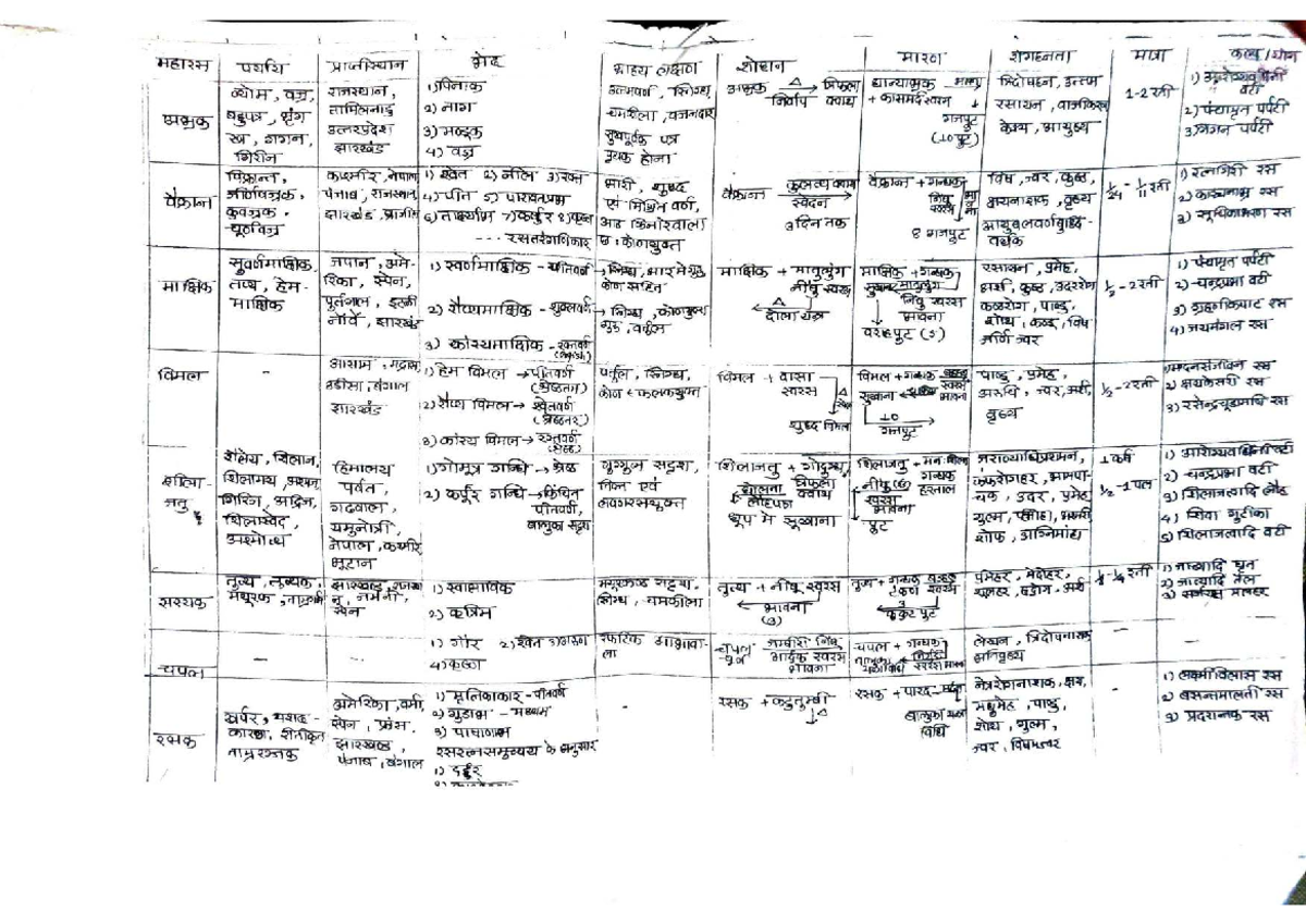 Maharashtra BAMS Final Exam Handwritten Notes & PYQ - Studocu