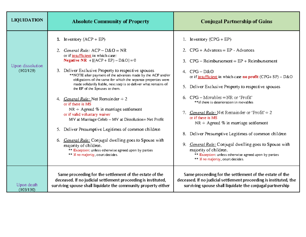Liquidation of Community Property - Summary of PH Civil Code - Studocu