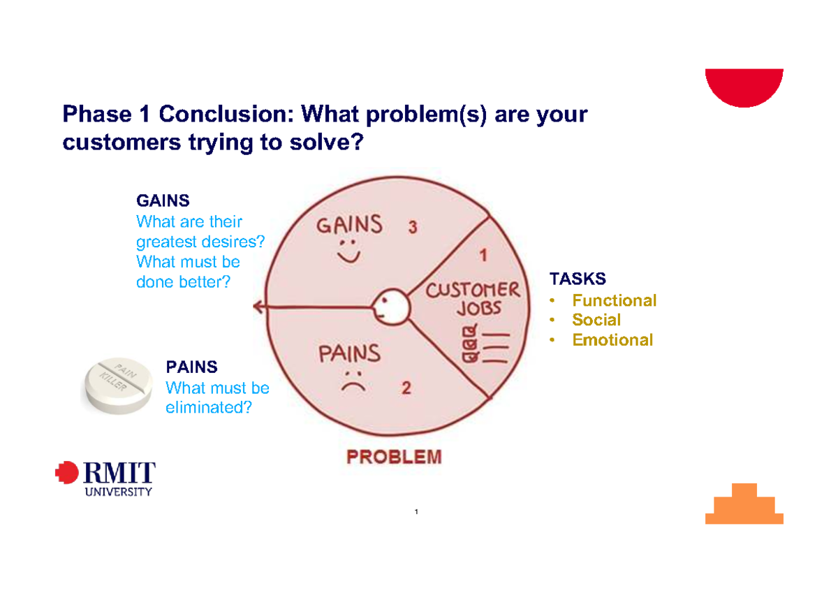 7-IM-Design Thinking: Customer Needs, Gains, Tasks, and Pains Analysis ...