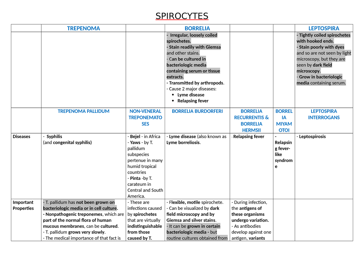5. Spirocytes - Summary of Medical Microbiology & Immunology - Studocu
