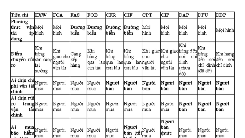Tóm tắt Incoterms: Tiêu chí EXW, FCA, FAS, CPT, CIP, DAP, DPU, DDP ...
