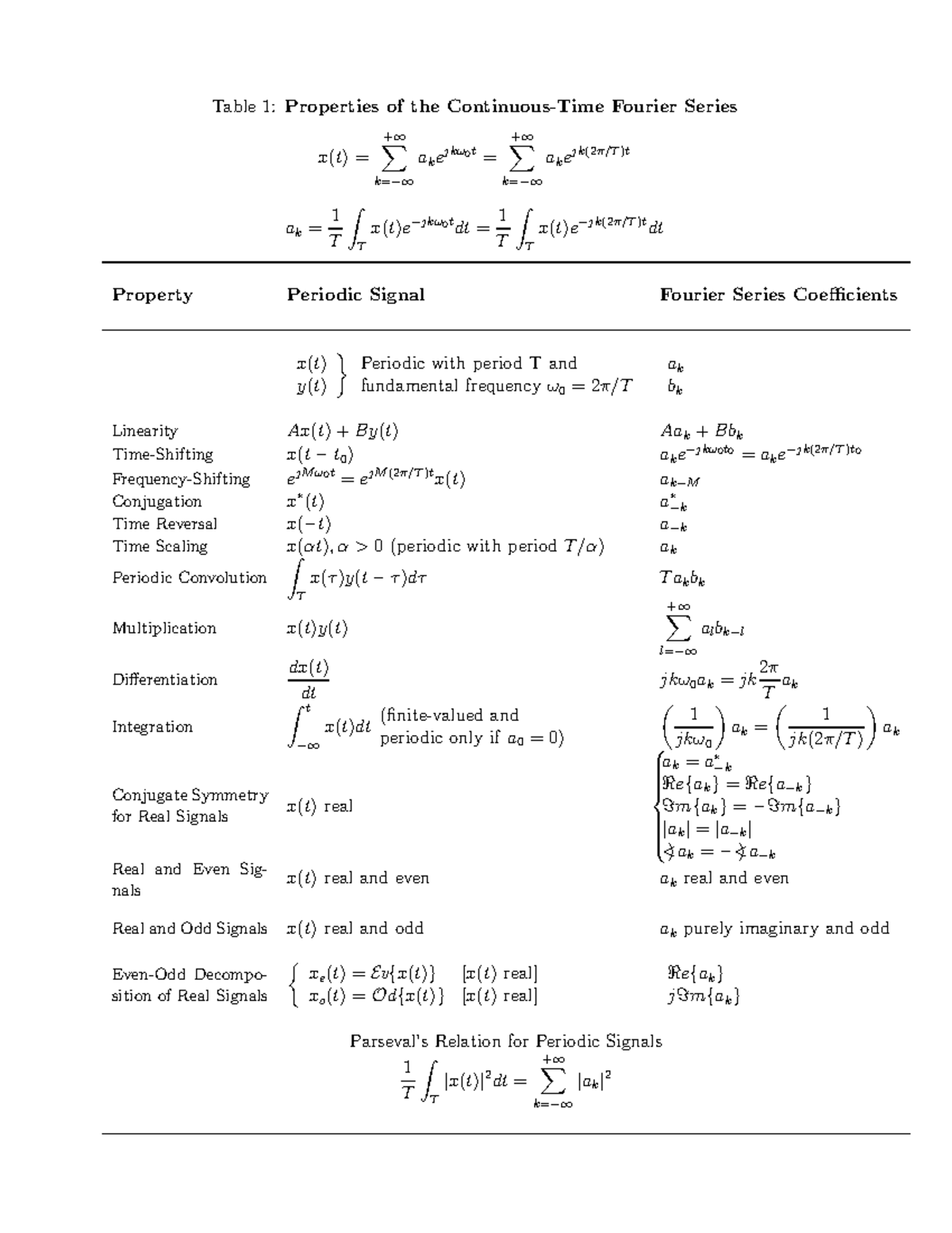 Fourier Series and Transform Properties: Tables for Course EE 101 - Studocu