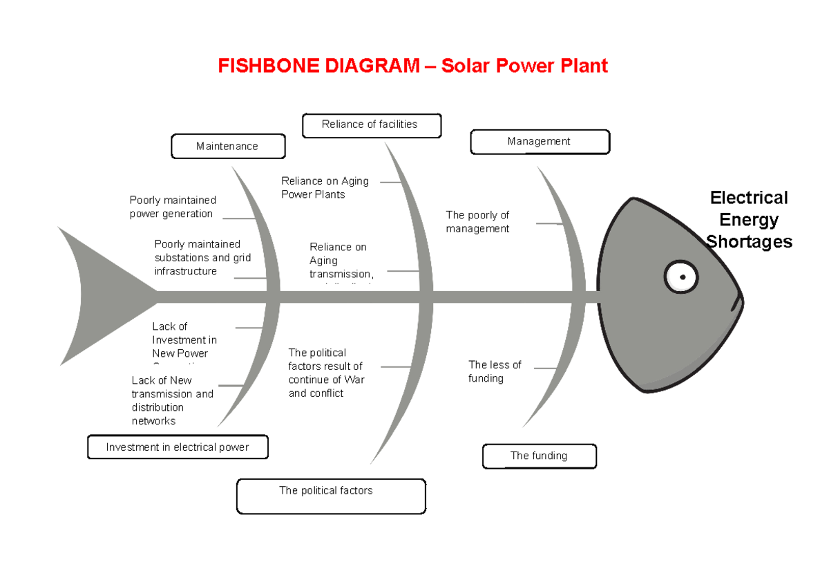 1.6 Fishbone-Diagram Solar power plant Ahmed Al Yaari - Poorly ...