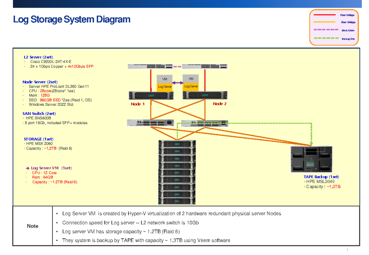 Log Storage System Diagram DKT 241211 v1.0: 10Gbps & 16Gbps Setup - Studocu
